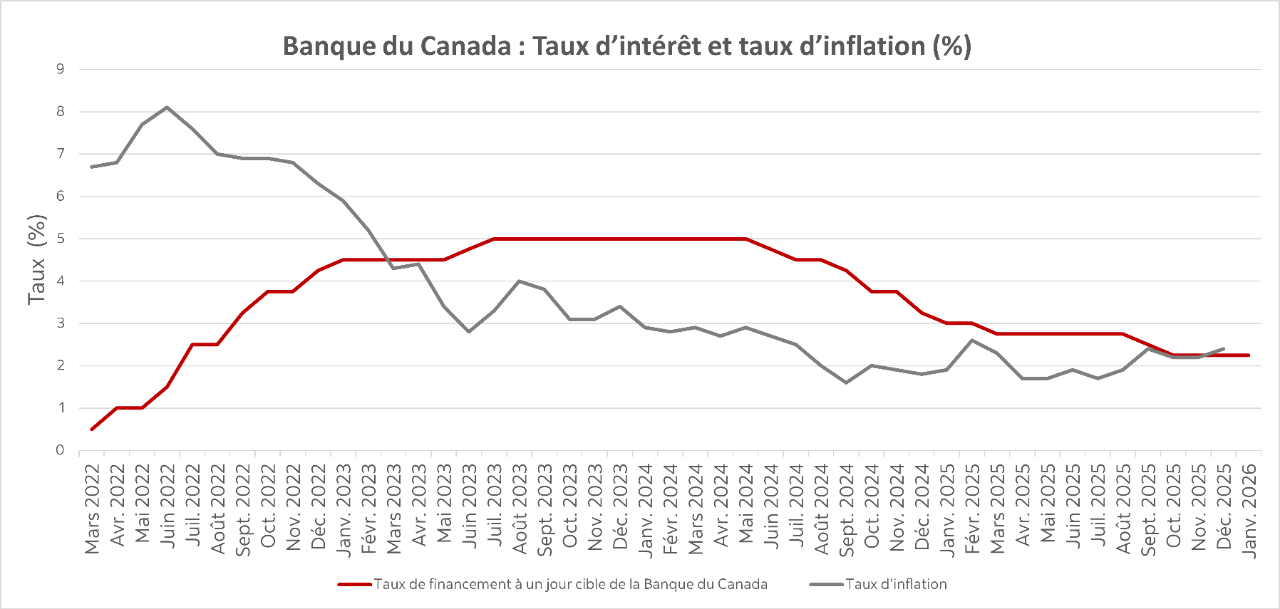 Graphique montrant la décision de la Banque du Canada concernant son taux cible de financement à un jour et l'inflation