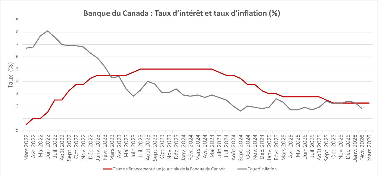 Graphique montrant la décision de la Banque du Canada concernant son taux cible de financement à un jour et l'inflation