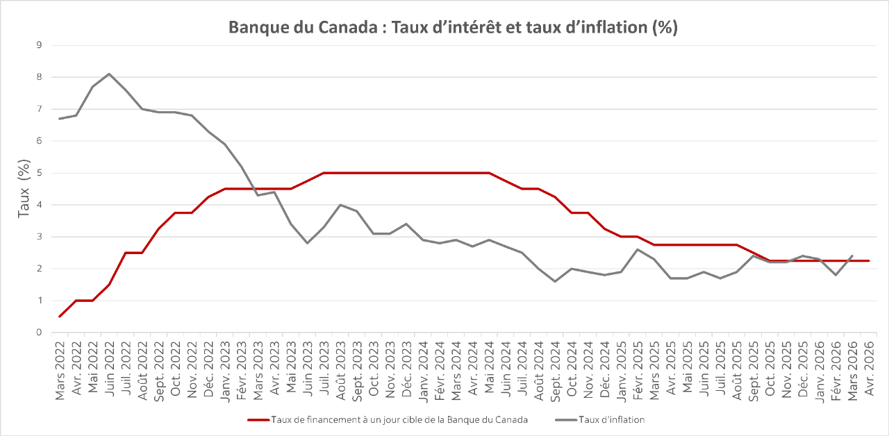 Graphique montrant la décision de la Banque du Canada concernant son taux cible de financement à un jour et l'inflation