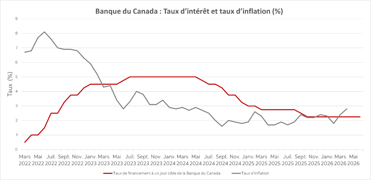 Graphique montrant la décision de la Banque du Canada concernant son taux cible de financement à un jour et l'inflation