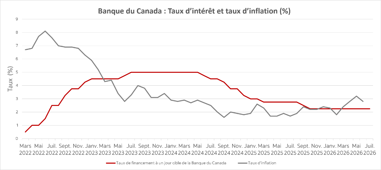 Graphique montrant la décision de la Banque du Canada concernant son taux cible de financement à un jour et l'inflation