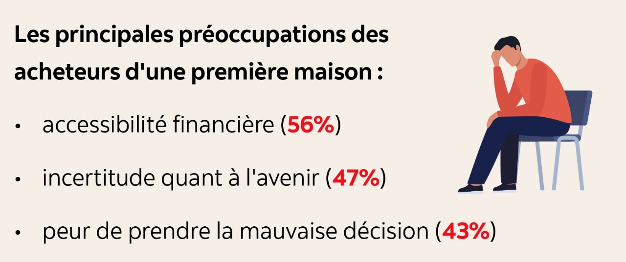 Infographic indicating: Top concerns: affordability (56%), uncertainty about the future (47%), fear of making the wrong decision (43%)