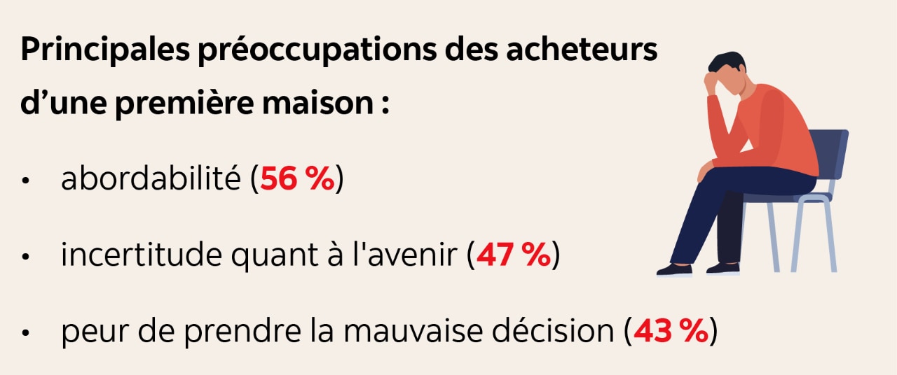  Infographie indiquant : Principales préoccupations des acheteurs d’une première maison : - Abordabilité (56 %) - Incertitude quant à l’avenir (47 %) - Crainte de prendre une mauvaise décision (43 %)