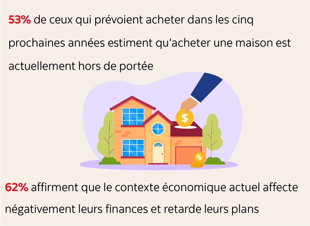 Infographic indicating: 53% of those intending to purchase in the next five years feel buying a home is currently out of reach. 62% say the current economic environment is  negatively impacting their finances and delaying plans.