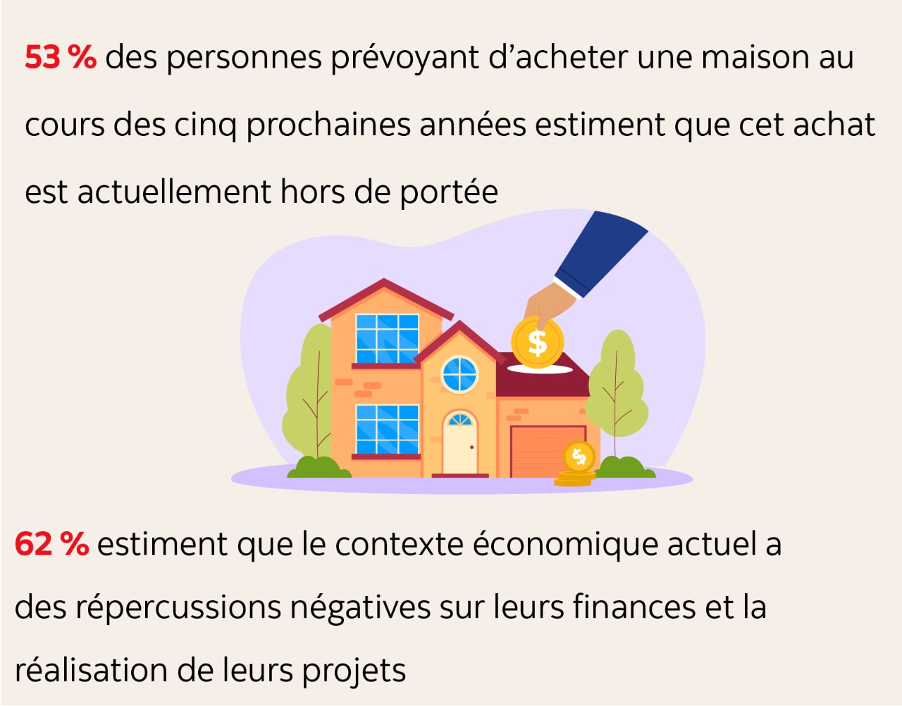 Infographie indiquant : 53 % des personnes prévoyant d’acheter une maison au cours des cinq prochaines années estiment que cet achat est actuellement hors de portée.  62 % estiment que le contexte économique actuel a des répercussions négatives sur leurs finances et la réalisation de leurs projets.