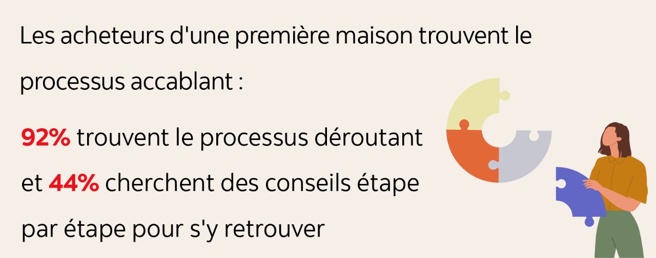 Infographic indicating: First-time homebuyers find the process overwhelming. 92% find the process confusing  and 44% are seeking step-by-step  guidance to navigate it