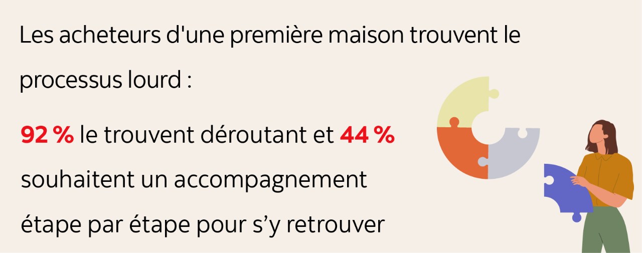 Infographie indiquant : Les acheteurs d’une première maison trouvent le processus lourd : 92 % le trouvent déroutant et 44 % souhaitent un accompagnement étape par étape pour s’y retrouver.