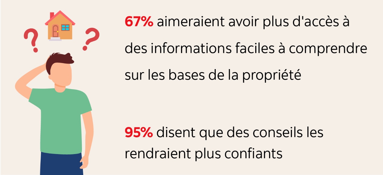 Infographic indicating: 67% wish they had more access to  easy-to-understand information on  the basics of homeownership. 95% say advice would make them  feel more confident