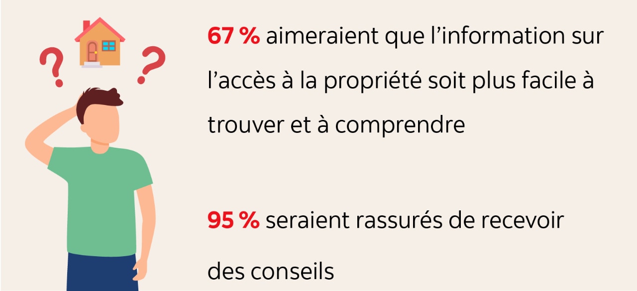 Infographie indiquant : 67 % aimeraient que l’information sur l’accès à la propriété soit plus facile à trouver et à comprendre.  95 % seraient rassurés de recevoir des conseils.