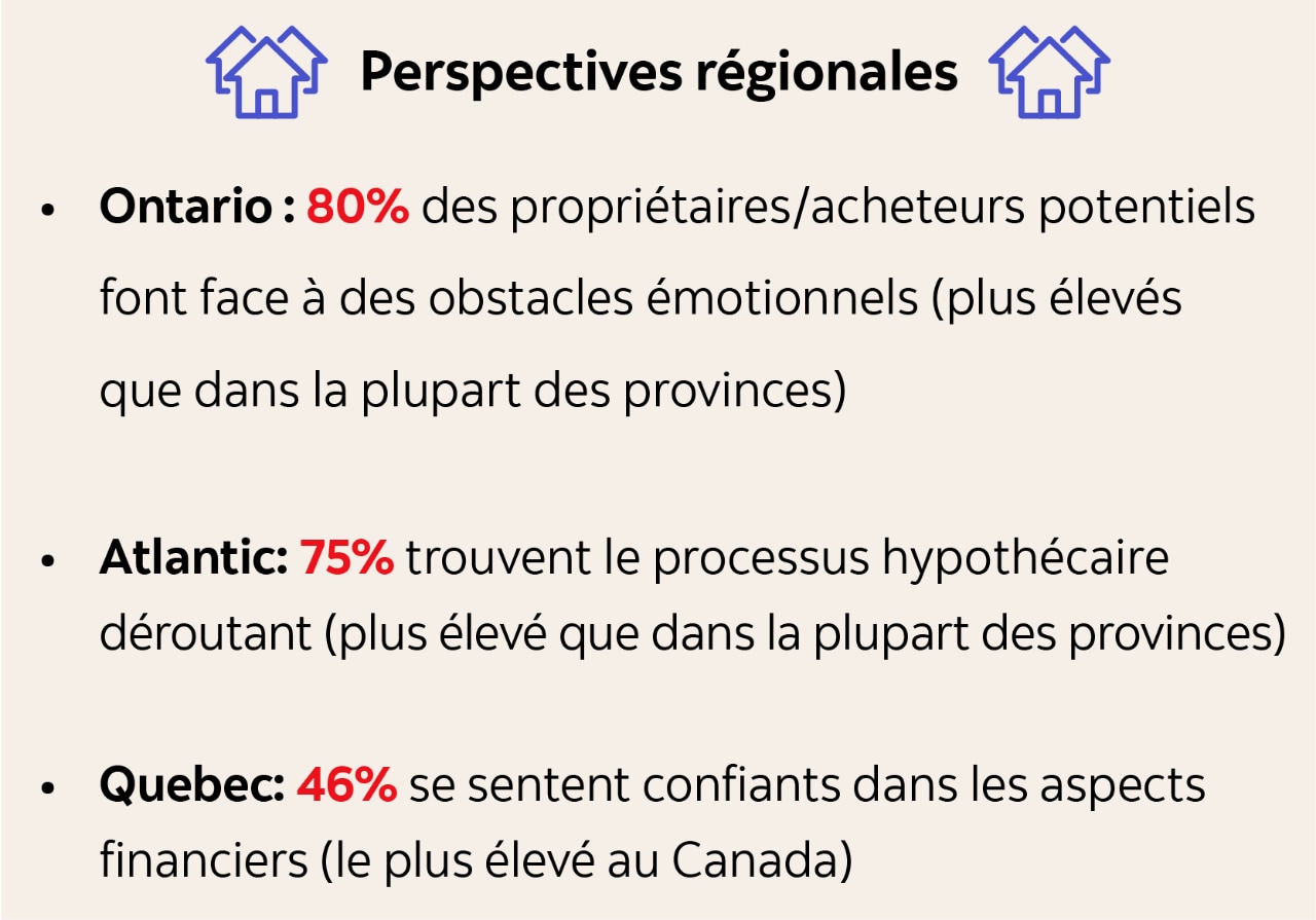 Infographic indicating: Regional perspectives. Ontario: 80% of homeowners/prospective buyers face  emotional hurdles (higher than most provinces). Atlantic: 75% find the mortgage process confusing (higher than most provinces). Quebec: 46% feel confident in financial aspects (highest in Canada).