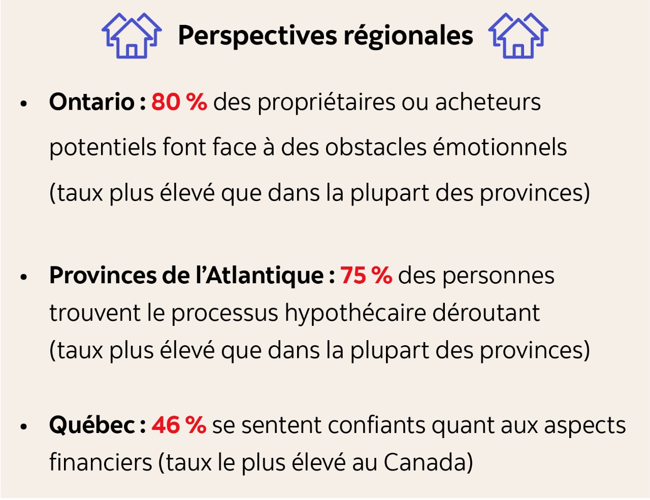 Infographie indiquant : Perspectives régionales Ontario : 80 % des propriétaires ou acheteurs potentiels font face à des obstacles émotionnels (taux plus élevé que dans la plupart des provinces). Provinces de l’Atlantique : 75 % des personnes trouvent le processus hypothécaire déroutant (taux plus élevé que dans la plupart des provinces). Québec : 46 % se sentent confiants quant aux aspects financiers (taux le plus élevé au Canada).