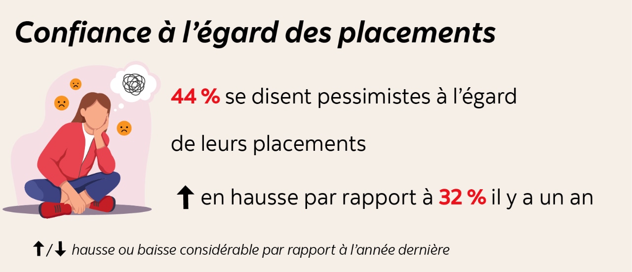 Confiance à l’égard des placements : 44 % se disent pessimistes à l’égard de leurs placements, en hausse par rapport à 32 % il y a un an.