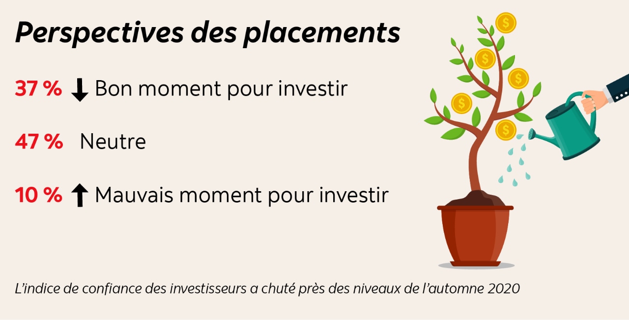 Perspectives des placements : 37 % disent que c'est un bon moment pour investir (Baisse significative par rapport à l'année dernière). 47 % sont neutres. 10 %  disent que c'est un mauvais moment pour investir (Augmentation significative par rapport à l'année dernière). L’indice de confiance des investisseurs a chuté près des niveaux de l’automne 2020.