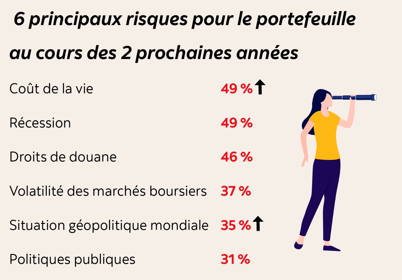 6 principaux risques pour le portefeuille au cours des 2 prochaines années. Coût de la vie : 49 % (Augmentation significative par rapport à l'année dernière). Récession : 49%. Droits de douane : 46 %. Volatilité des marchés boursiers : 37 %. Situation géopolitique mondiale : 35 % (Augmentation significative par rapport à l'année dernière). Politiques publiques : 31 %.