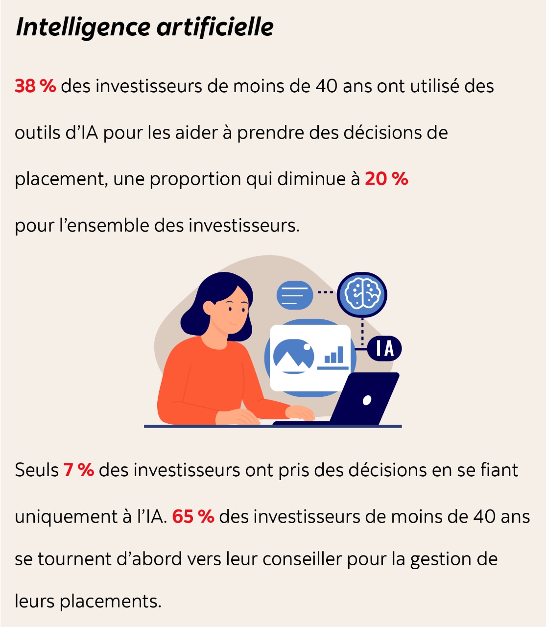 Intelligence artificielle : 38 % des investisseurs de moins de 40 ans ont utilisé des outils d’IA pour les aider à prendre des décisions de  placement, une proportion qui diminue à 20 %  pour l’ensemble des investisseurs. Seuls 7 % des investisseurs ont pris des décisions en se fiant  uniquement à l’IA. 65 % des investisseurs de moins de 40 ans se tournent d’abord vers leur conseiller pour la gestion de leurs placements.