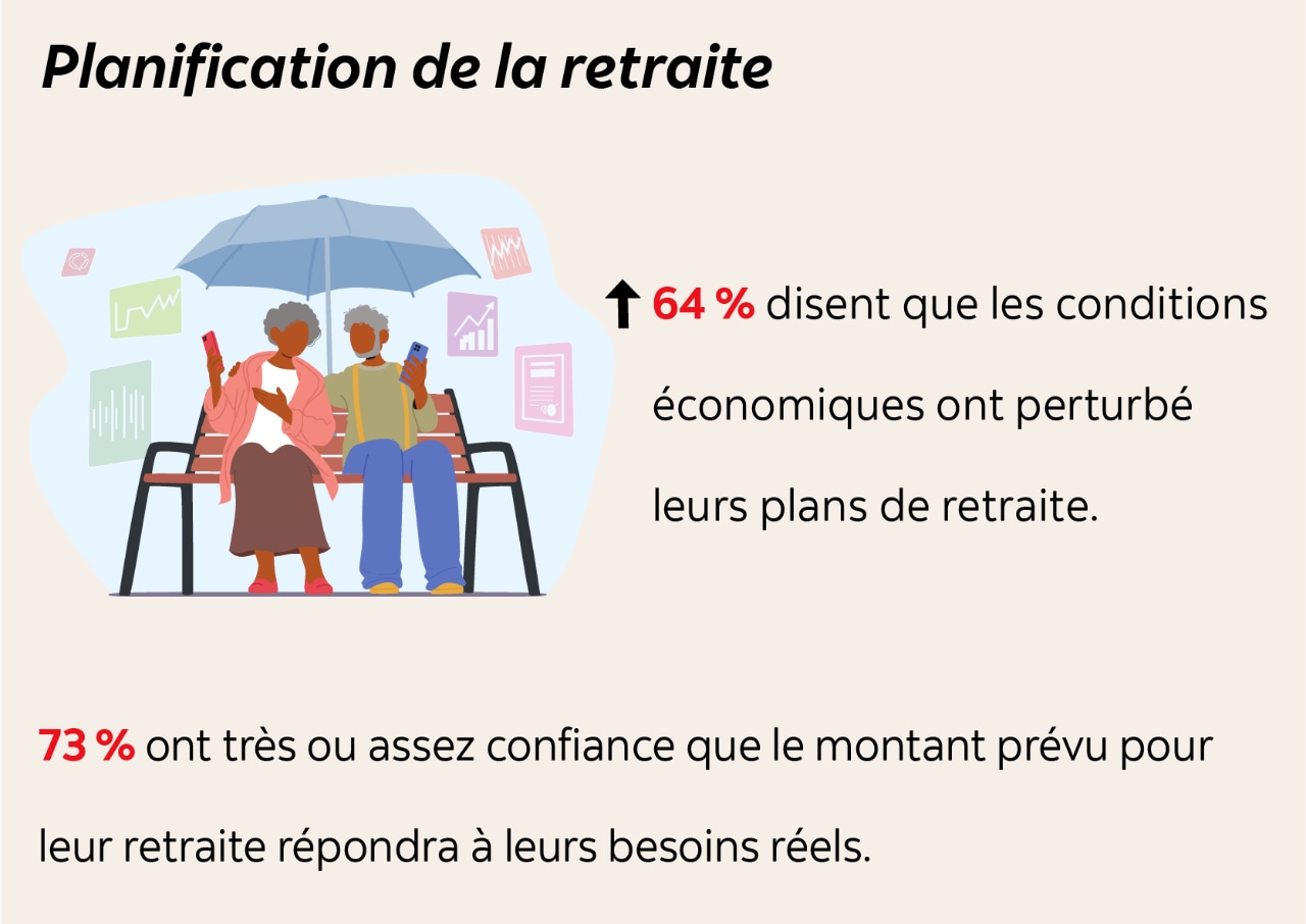 Planification de la retraite : 64 % disent que les conditions économiques ont perturbé leurs plans de retraite (Augmentation significative par rapport à l'année dernière). 73 % ont très ou assez confiance que le montant prévu pour  leur retraite répondra à leurs besoins réels.