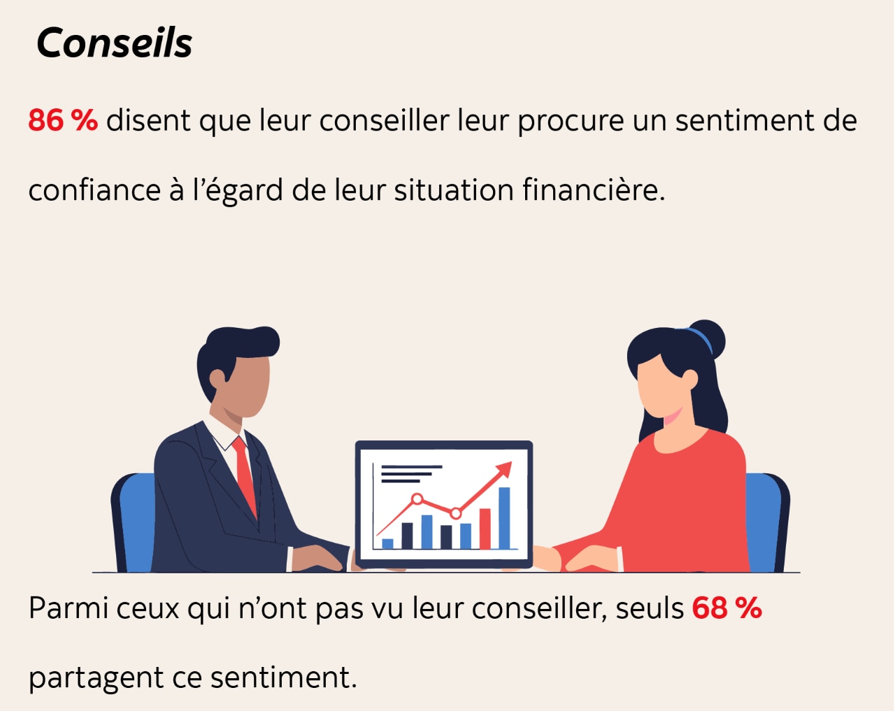 Conseils : 86 % disent que leur conseiller leur procure un sentiment de confiance à l’égard de leur situation financière. Parmi ceux qui n’ont pas vu leur conseiller, seuls 68 % partagent ce sentiment.