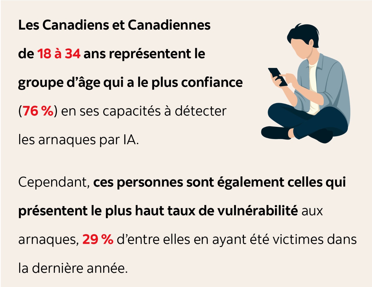 Texte infographique : Les Canadiens et Canadiennes  de 18 à 34 ans représentent le  groupe d’âge qui a le plus confiance (76 %) en ses capacités à détecter les arnaques par IA. Cependant, ces personnes sont également celles qui  présentent le plus haut taux de vulnérabilité aux  arnaques, 29 % d’entre elles en ayant été victimes dans la dernière année.