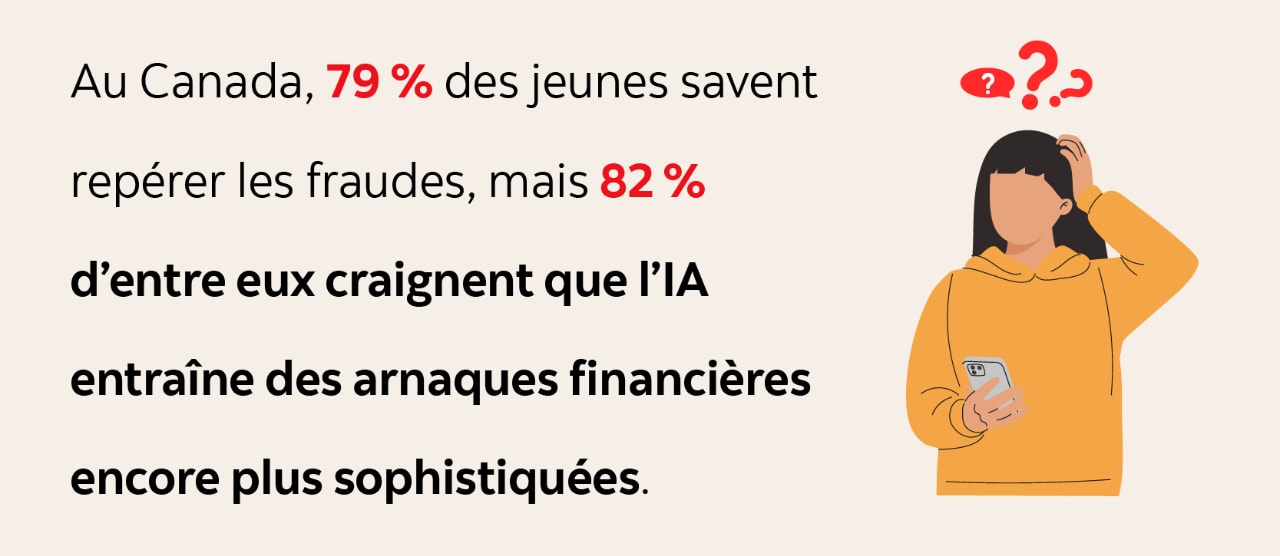 Texte infographique : Au Canada, 79 % des jeunes savent repérer les fraudes, mais 82 % d’entre eux craignent que l’IA entraîne des arnaques financières encore plus sophistiquées.