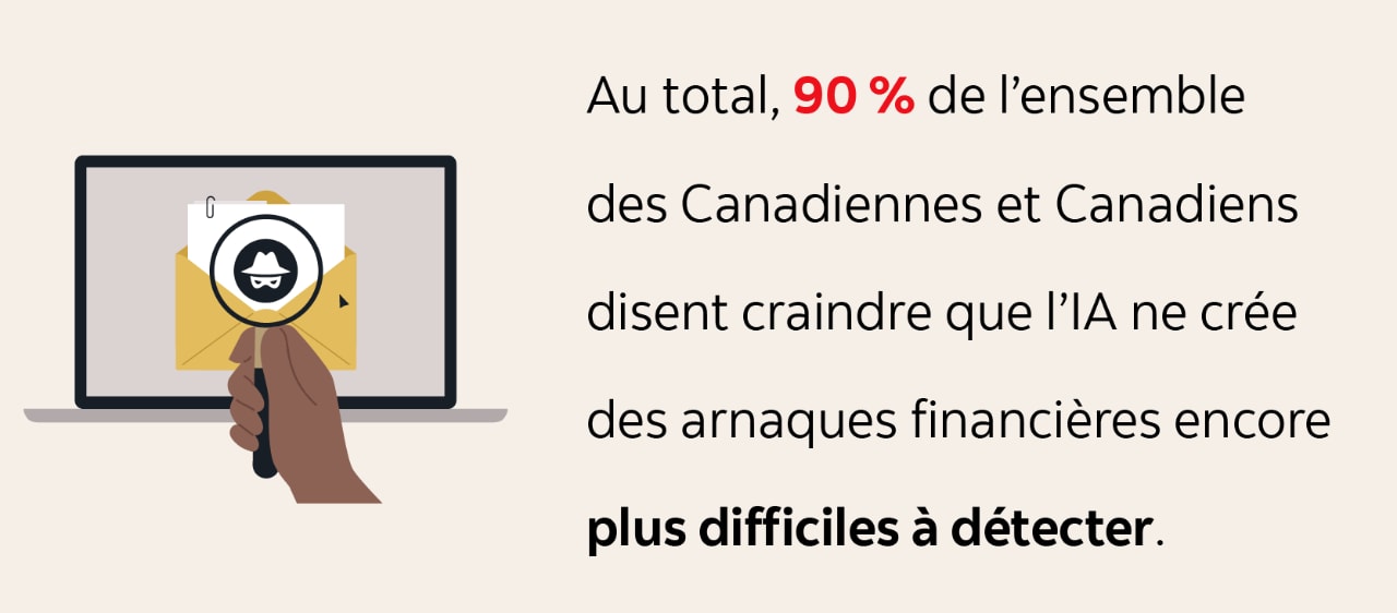 Texte infographique : Au total, 90 % de l’ensemble  des Canadiennes et Canadiens disent craindre que l’IA ne crée des arnaques financières encore plus difficiles à détecter.