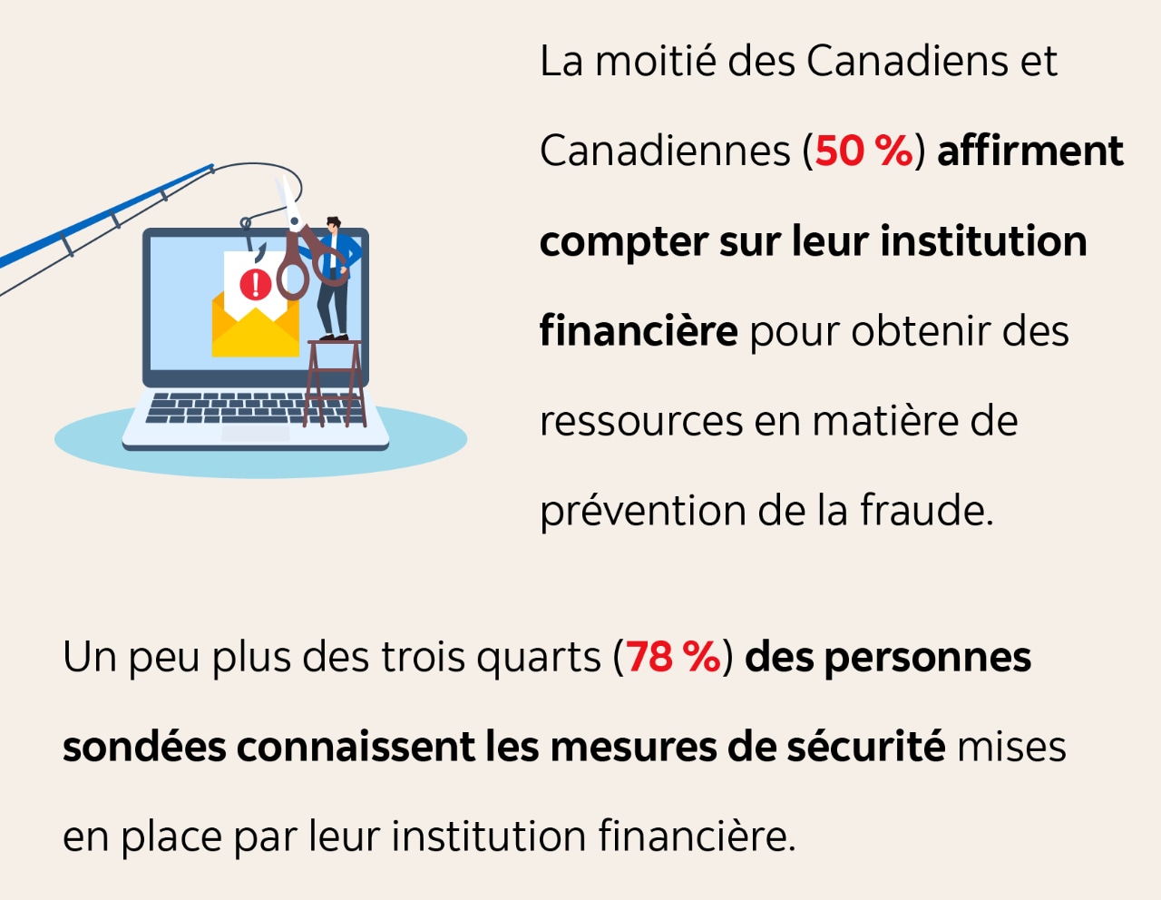Texte infographique : La moitié des Canadiens et  Canadiennes (50 %) affirment compter sur leur institution financière pour obtenir des ressources en matière de  prévention de la fraude. Un peu plus des trois quarts (78 %) des personnes  sondées connaissent les mesures de sécurité mises en place par leur institution financière.