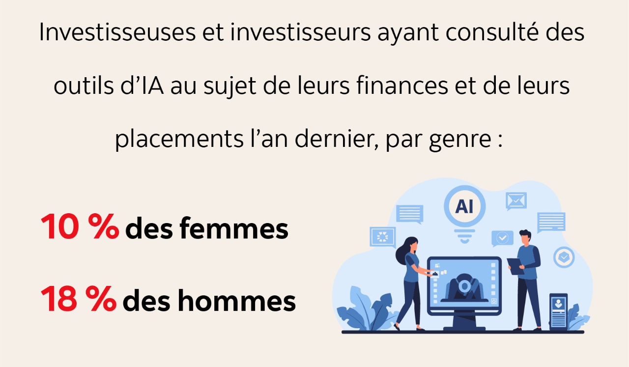 Texte infographique : Investisseuses et investisseurs ayant consulté des outils d’IA au sujet de leurs finances et de leurs  placements l’an dernier, par genre : 10 % des femmes, 18 % des hommes