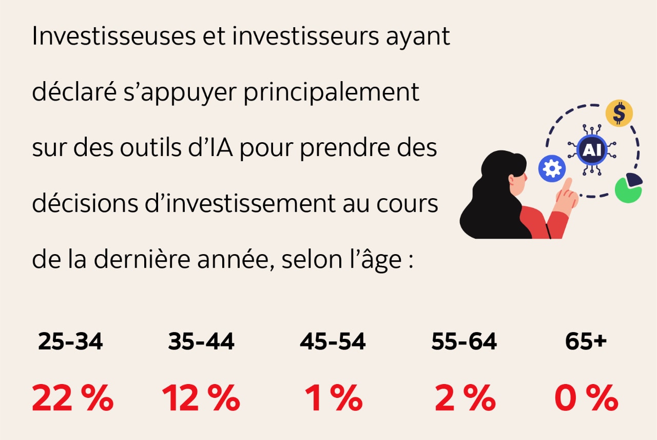 Texte infographique : Investisseuses et investisseurs ayant déclaré s’appuyer principalement sur des outils d’IA pour prendre des décisions d’investissement au cours de la dernière année, selon l’âge : 22% de 25-34. 12% de 35-44. 1% de 45-54. 2% de 55-64. 0% de 65+. 