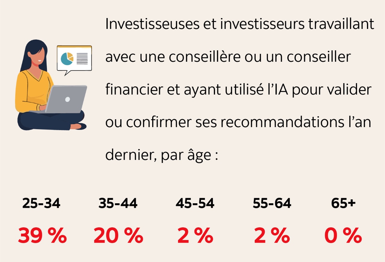 Texte infographique : Investisseuses et investisseurs travaillant avec une conseillère ou un conseiller financier et ayant utilisé l’IA pour valider ou confirmer ses recommandations l’an dernier, par âge : 39% de 25-34. 20% de 35-44. 2% de 45-54. 2% de 55-64. 0% de 65+.