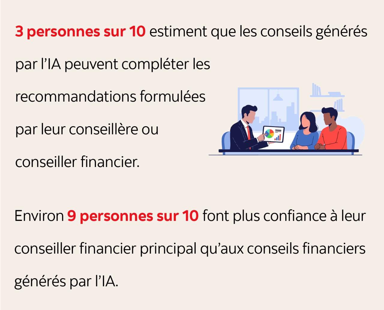 Texte infographique : 3 personnes sur 10 estiment que les conseils générés par l’IA peuvent compléter les recommandations formulées par leur conseillère ou conseiller financier.  Environ 9 personnes sur 10 font plus confiance à leur conseiller financier principal qu’aux conseils financiers générés par l’IA. 