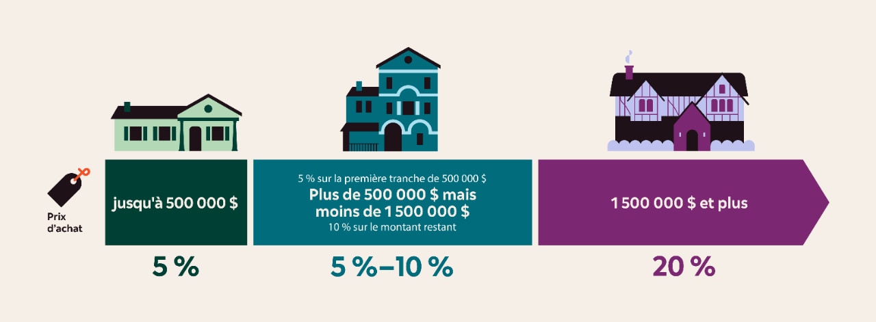Prix d'achat | de 500 000 $ ou moins : 5 % | de plus 500 000 $ mais moins de 1 500 000 $ : 5 % sur la première tranche de 500 000 $ 10 % sur le montant restant | de 1 500 000 et plus : 20 %
