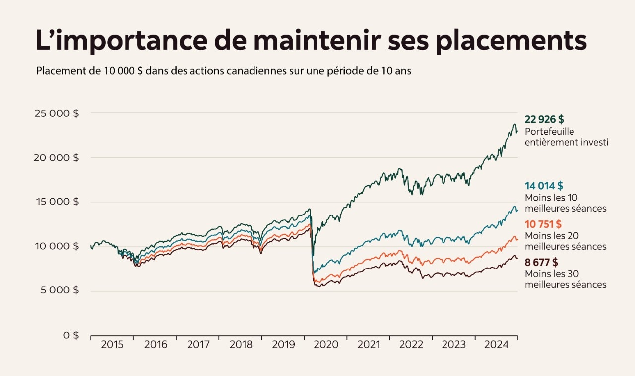 A line graph titled &quot;The value of staying invested&quot; demonstrates how $10,000 invested in Canadian stocks performed from 2015 to 2025. The visualization compares four scenarios: fully invested, missing 10 best days, missing 20 best days, and missing 30 best days. While the fully invested portfolio grows to approximately $23,000 by 2025, other scenarios show diminishing returns: missing 10 best days reaches $14,000, missing 20 best days achieves $10,000, and missing 30 best days performs lowest at $8,000.