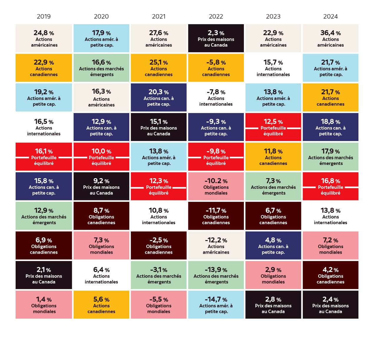 Tableau contenant des carrés représentant différentes catégories d’actifs et leur rendement annuel (année civile) pour la période de 2014 à 2023. Celui-ci montre qu’aucune catégorie d’actifs ne figure systématiquement parmi les plus performantes, et les catégories qui inscrivent le meilleur ou le pire rendement peuvent changer d’année en année. En 2023, les actions américaines ont été la catégorie d’actifs la plus performante avec un rendement de 22,9 %, tandis que le prix des maisons au Canada a enregistré le pire rendement, à 2,8 %.