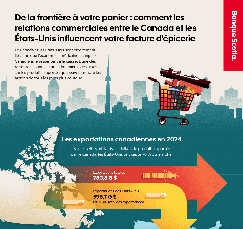  Comment le commerce entre le Canada et les États-Unis influence votre facture d'épicerie