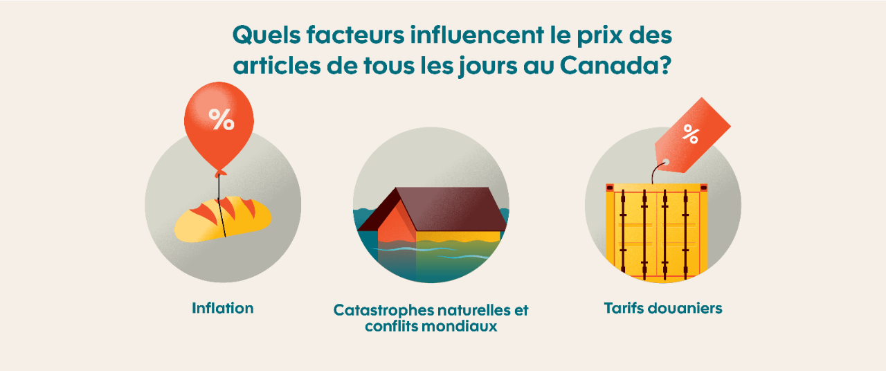 Les tarifs douaniers, l'inflation et les catastrophes naturelles influent sur les prix quotidiens au Canada.