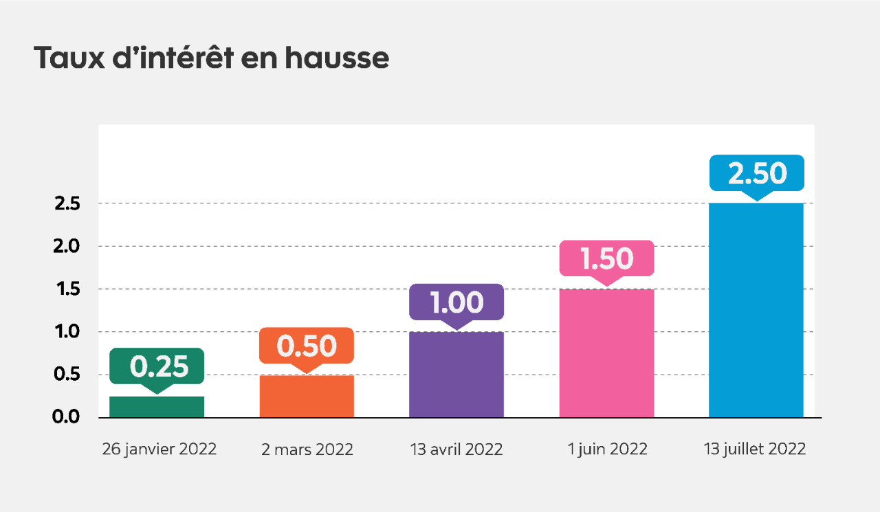 Taux d'intérêt en hausse 2022: 0.25 % 26 janvier, 0.50 % 2 mars, 1.00 % 13 avril, 1.5 % 1 juin, 2.50 % 13 juillet.