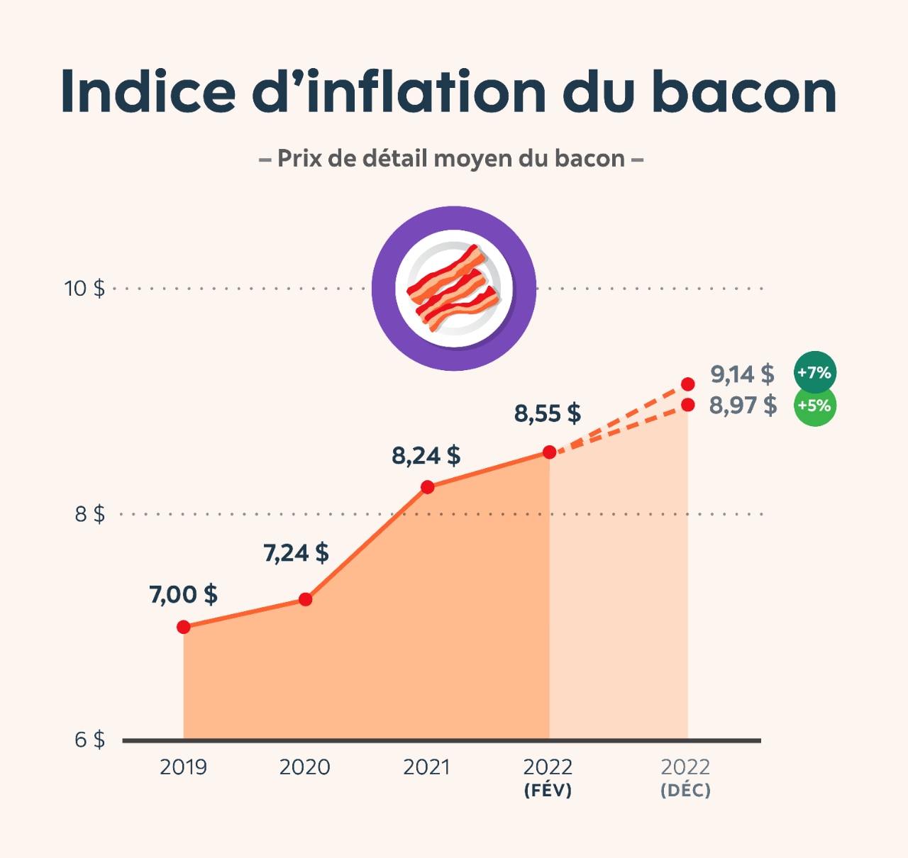 Graphique: Indice d'inflation du bacon - Prix de detail moyen du bacon.