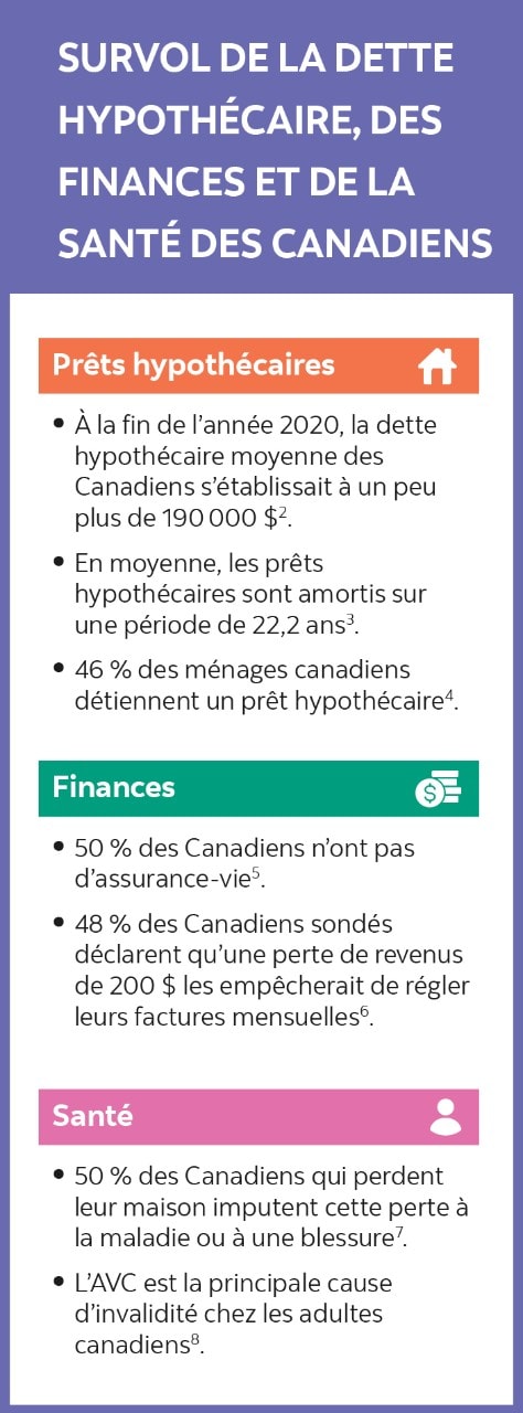 Infographic: Snapshot of Canadian's Mortgages, Finances & Health