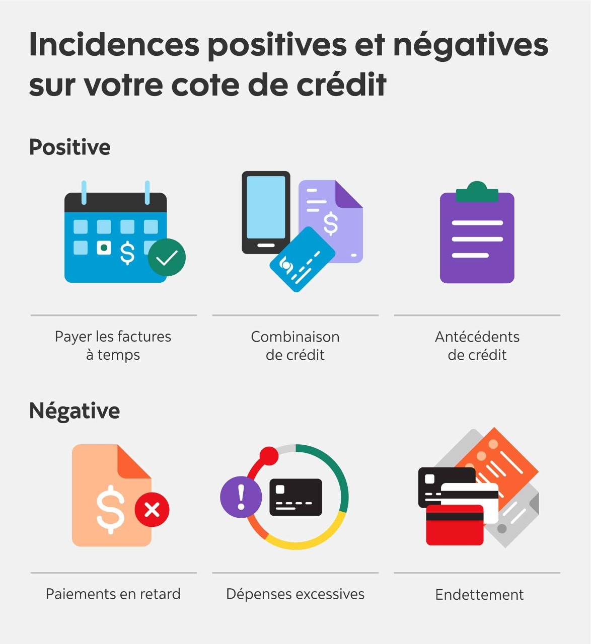 Incidences positive et négatives sur votre cote de crédit. Positive : Payer les factures à temps, combinaison de crédit, antécédents de crédit ; Négative : Paiments en retard, dépenses excessives, endettement.