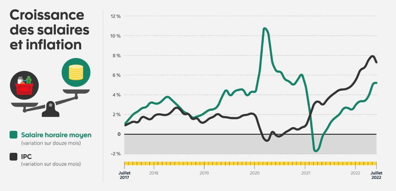 Tableau comparant l’évolution du salaire horaire moyen à celle de l’indice des prix à la consommation, de juillet 2017 à juillet 2022.