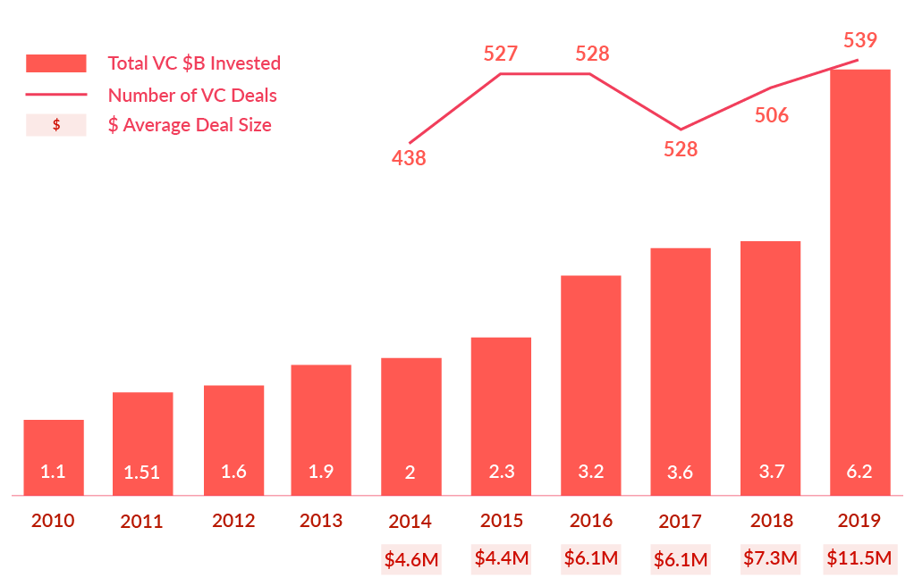 Total des investissements en CR (en milliards de dollars) Nombre de transactions en CR Valeur moyenne des transactions  1,1 1,51 [etc]  4,6 M $, 4,4 M$ [etc]