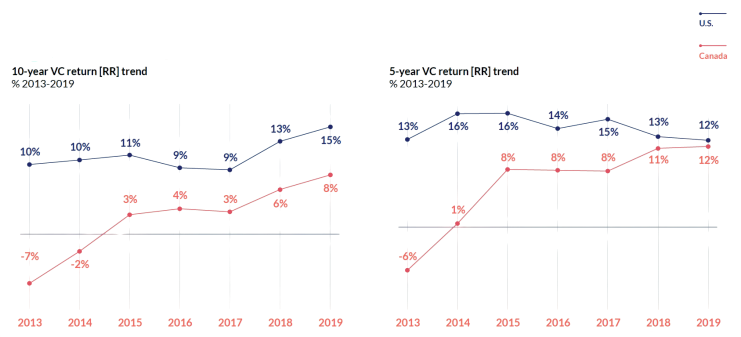 États-Unis Canada  Rendements des investissements en CR sur 10 ans (en %) 2013 à 2019 Rendements des investissements en CR sur 5 ans (en %) 2013 à 2019