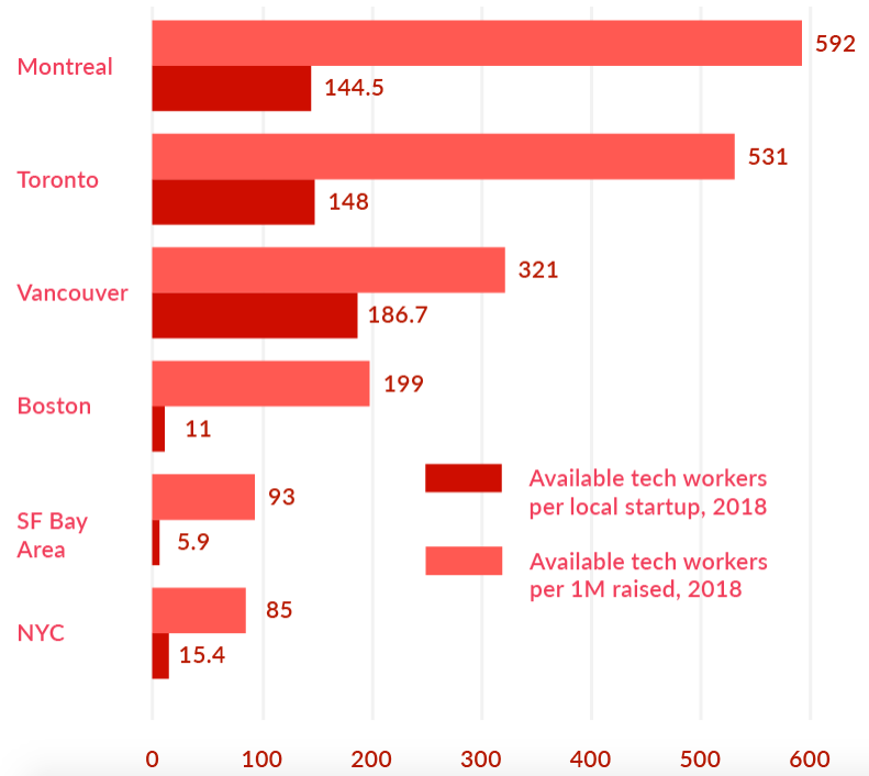 Montréal Toronto Vancouver Boston Baie de San Francisco New York  Travailleurs en technologie disponibles par entreprise en démarrage locale, en 2018  Travailleurs en technologie disponibles par tranche de 1 M $ de capital de risque mobilisé dans les grands pôles technologiques, en 2018 