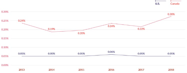 États-Unis	Canada  0,30 % 0,25 % [etc]  0,24 % 0,19 % [etc]