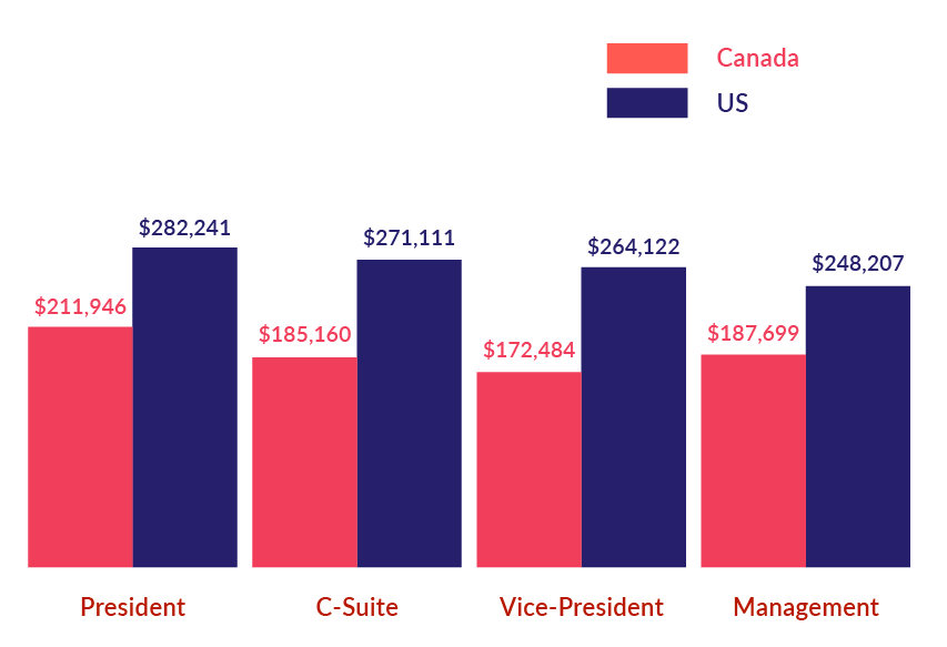Canada États-Unis  211 946 $  Président Haute direction Vice-président Direction