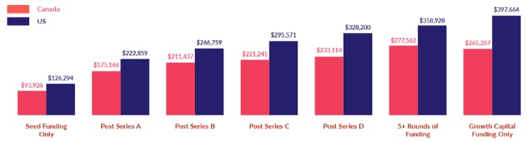 Canada États-Unis  Financement de démarrage seulement Après la série A Aprés la série B Après la série C Après la série D Cinq rondes de financement ou plus Financement en capital de croissance seulement