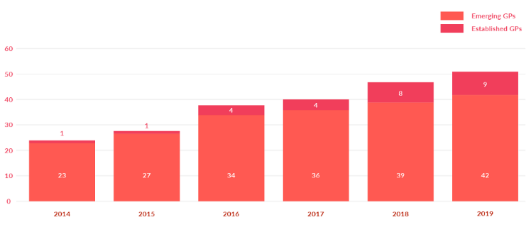 Fonds émergents Fonds établis