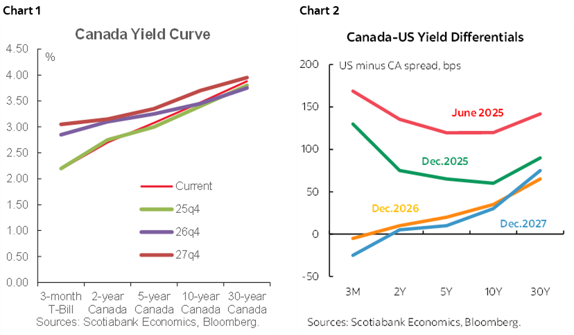 Chart 1: Canada Yield Curve; Chart 2: Canada-US Yield Differentials