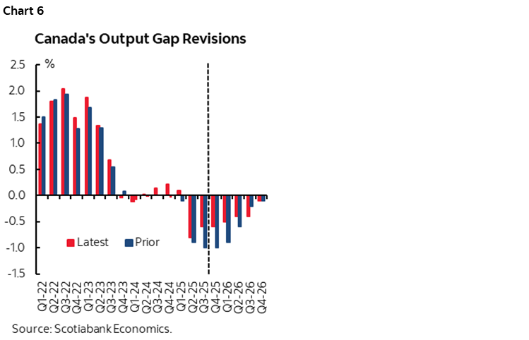 Chart 6: Canada's Output Gap Revisions