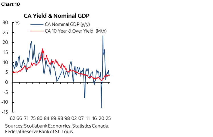 Chart 10: CA Yield & Nominal GDP