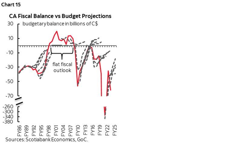 Chart 15: CA Fiscal Balance vs Budget Projections